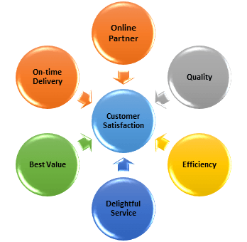 OmSpark-customer-satisfaction-principles
