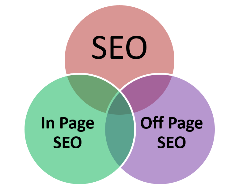In Page SEO Vs Off Page SEO